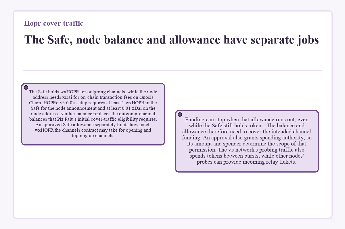 Hopr cover traffic - The Safe, node balance and allowance have separate jobs - illustration